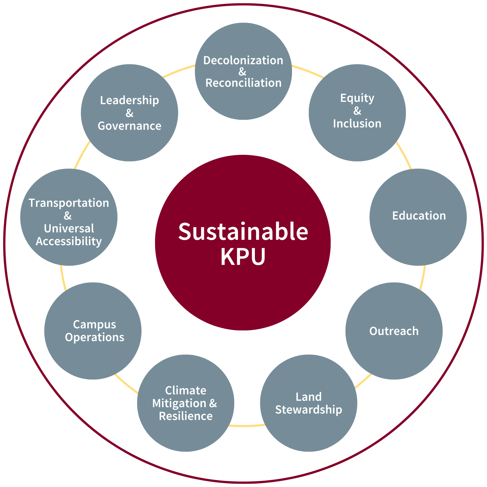 Sustainability at KPU