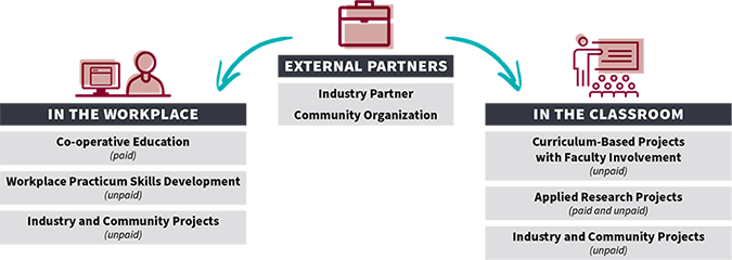 Ways that students can engage with partners